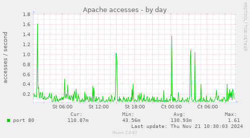 Apache accesses