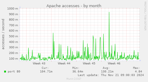 Apache accesses