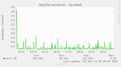 Apache accesses