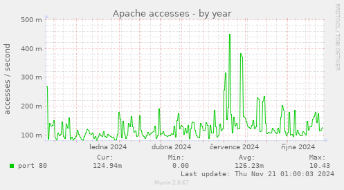 Apache accesses