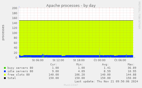 Apache processes