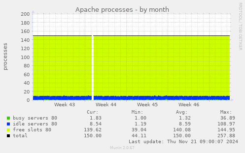 Apache processes