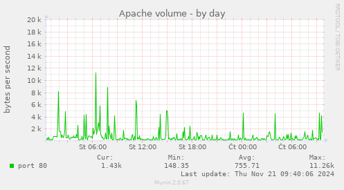 Apache volume