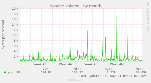 Apache volume