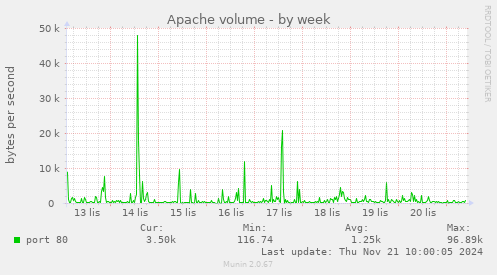 Apache volume