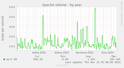 Apache volume