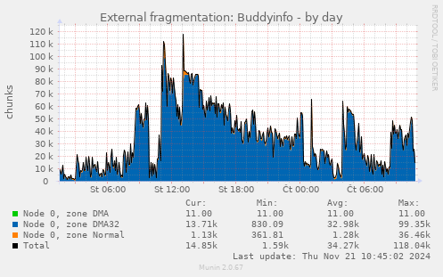 External fragmentation: Buddyinfo