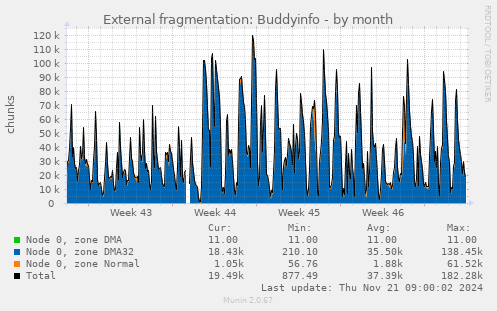 External fragmentation: Buddyinfo