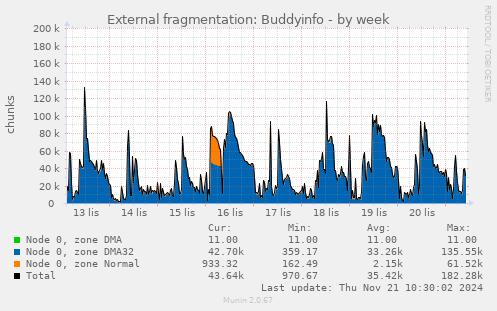 External fragmentation: Buddyinfo