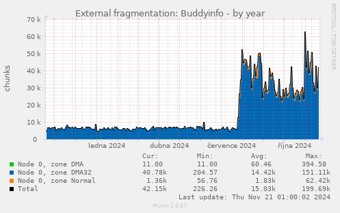 External fragmentation: Buddyinfo