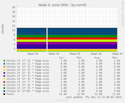 Node 0, zone DMA