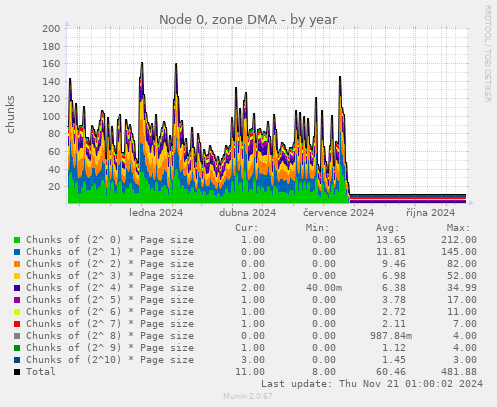 Node 0, zone DMA