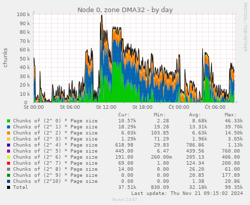 Node 0, zone DMA32