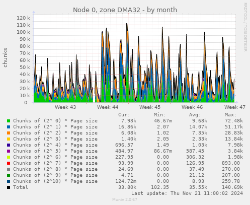 Node 0, zone DMA32