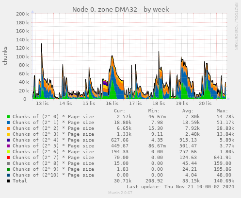 Node 0, zone DMA32