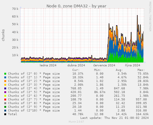 Node 0, zone DMA32