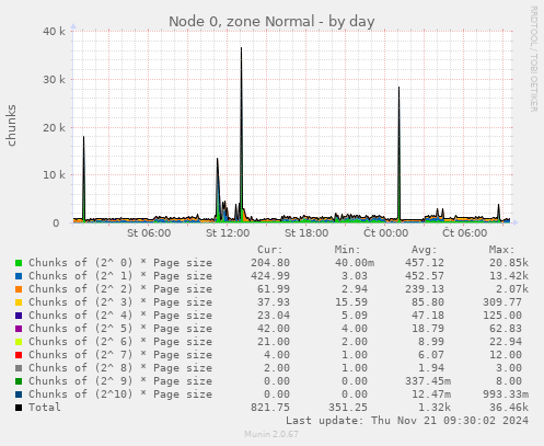 Node 0, zone Normal