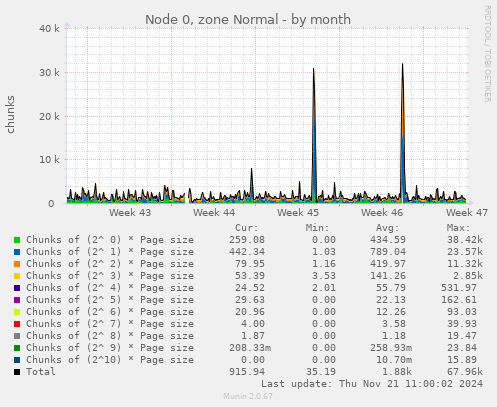 Node 0, zone Normal