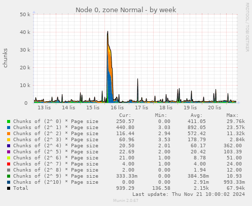 Node 0, zone Normal