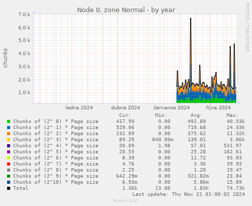 Node 0, zone Normal