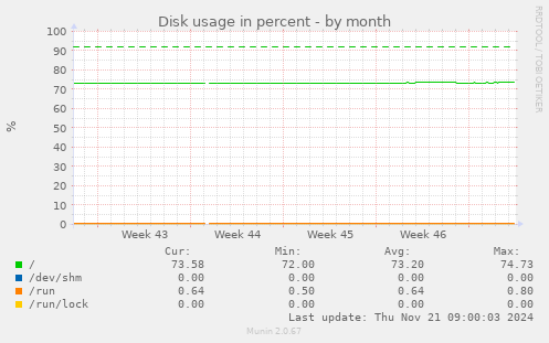 Disk usage in percent