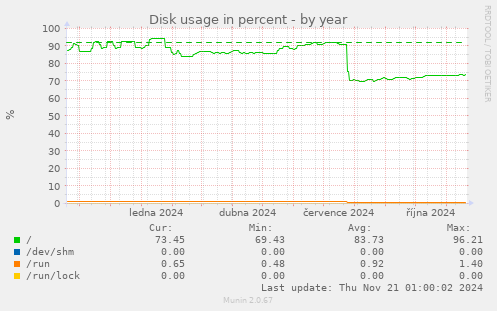 Disk usage in percent