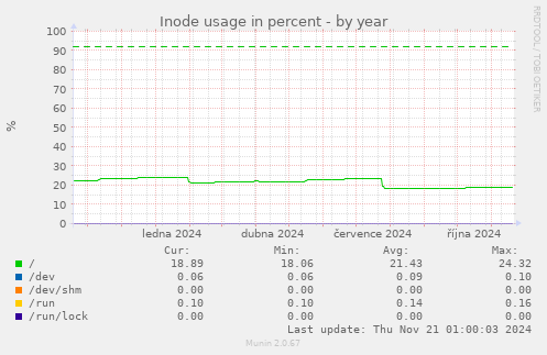 Inode usage in percent