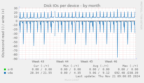 Disk IOs per device