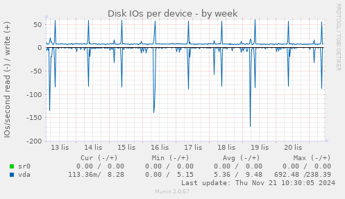 Disk IOs per device