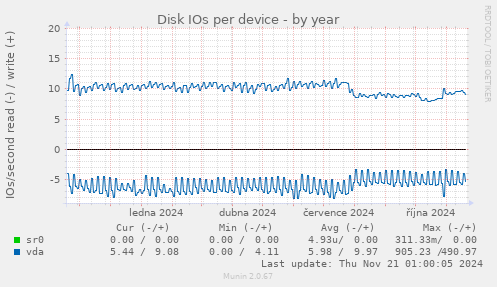 Disk IOs per device