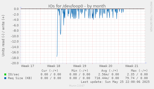 IOs for /dev/loop0