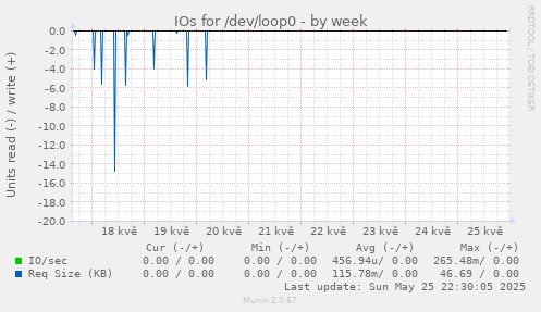 IOs for /dev/loop0