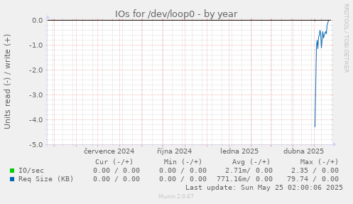 IOs for /dev/loop0