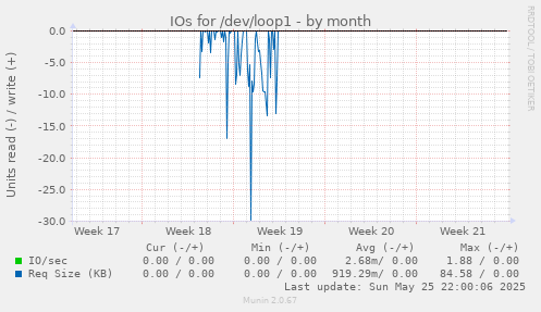 IOs for /dev/loop1