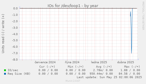 IOs for /dev/loop1