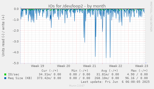 IOs for /dev/loop2