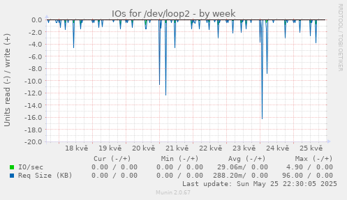 IOs for /dev/loop2