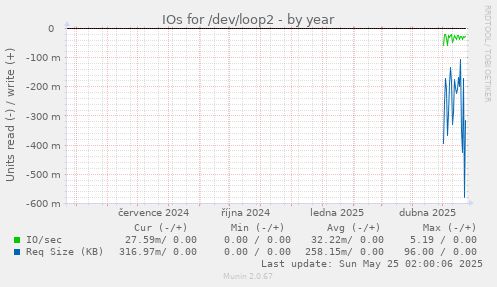 IOs for /dev/loop2
