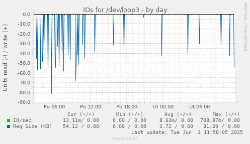 IOs for /dev/loop3