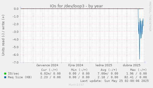 IOs for /dev/loop3