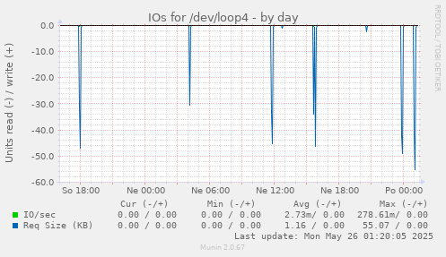 IOs for /dev/loop4