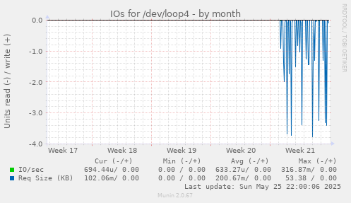 IOs for /dev/loop4
