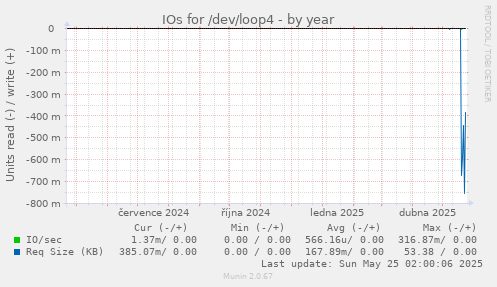 IOs for /dev/loop4