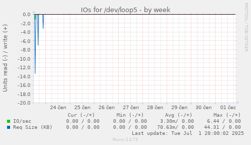 weekly graph