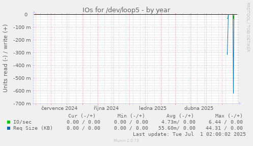 IOs for /dev/loop5