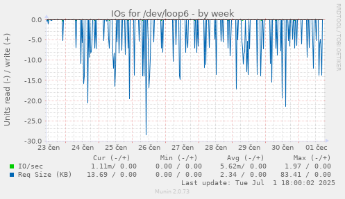 weekly graph