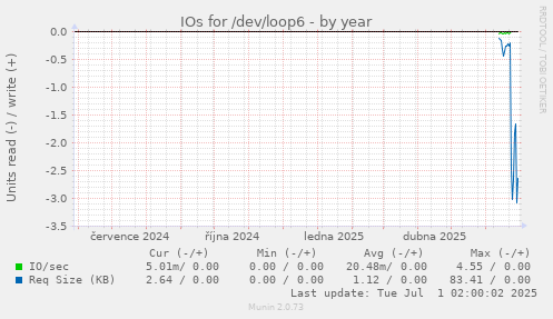 IOs for /dev/loop6