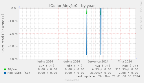 IOs for /dev/sr0