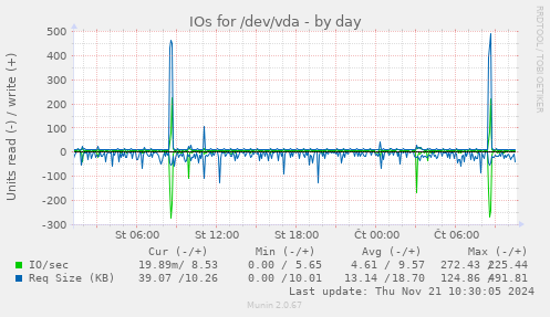 IOs for /dev/vda