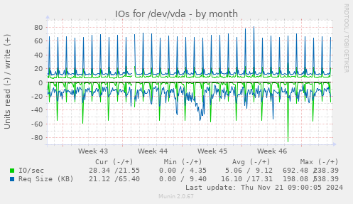 IOs for /dev/vda